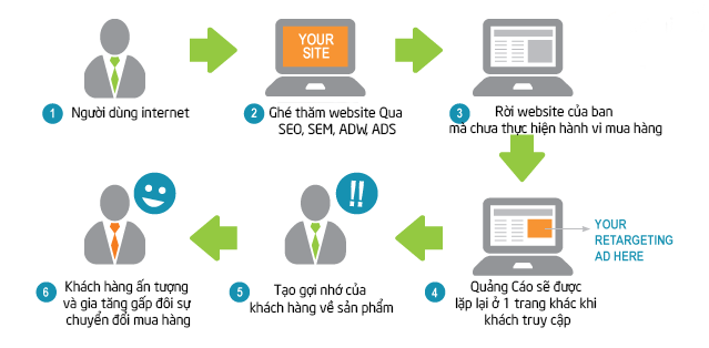 cách thức hoạt động retargeting