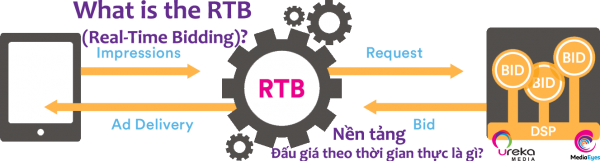Khái niệm RTB