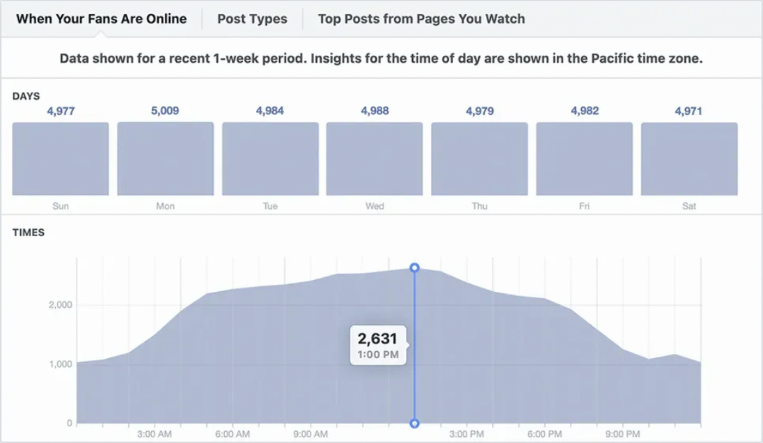 Biểu đồ thể hiện thời gian hoạt động của người dùng trên Facebook