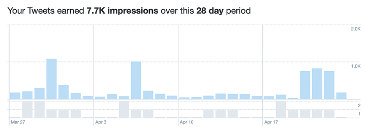 Twitter cung cấp thông tin tổng quát về lượt tương tác của các bài đăng qua biểu đồ
