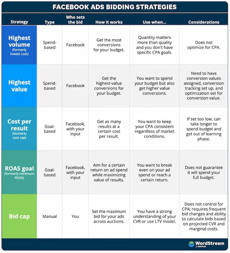 5 chiến lược bidding Facebook Ads phổ biến