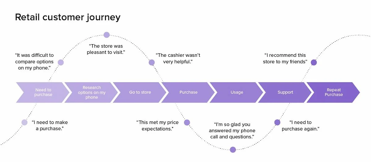 Customer Journey Map: Chìa khoá thấu hiểu khách hàng