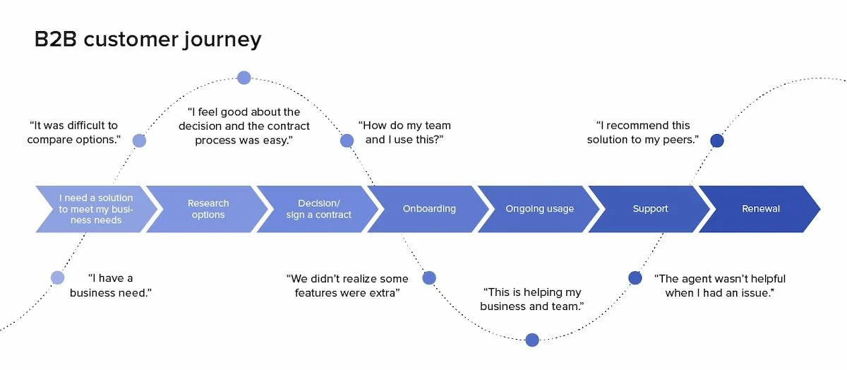 Customer Journey Map: Chìa khoá thấu hiểu khách hàng