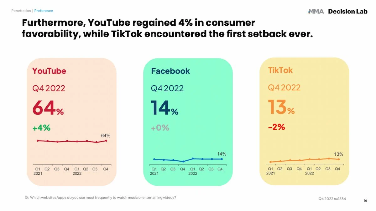 TikTok lần đầu tiên sụt giảm với 2% trong lĩnh vực video giải trí